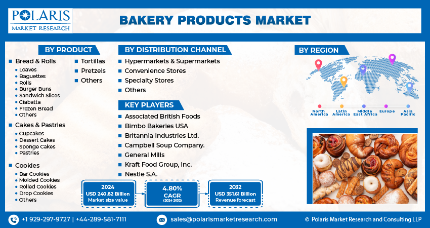 Bakery Products Market size